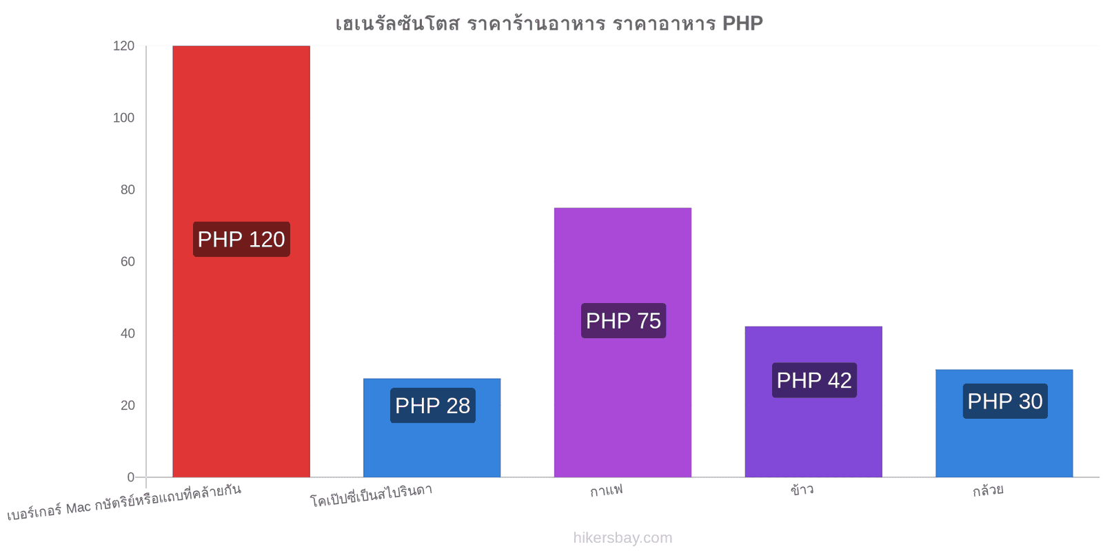 เฮเนรัลซันโตส การเปลี่ยนแปลงราคา hikersbay.com