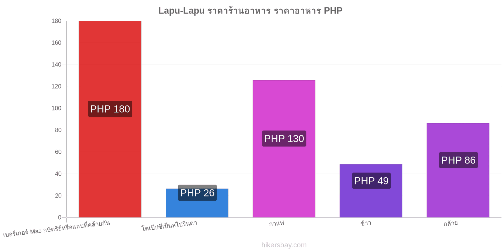 Lapu-Lapu การเปลี่ยนแปลงราคา hikersbay.com