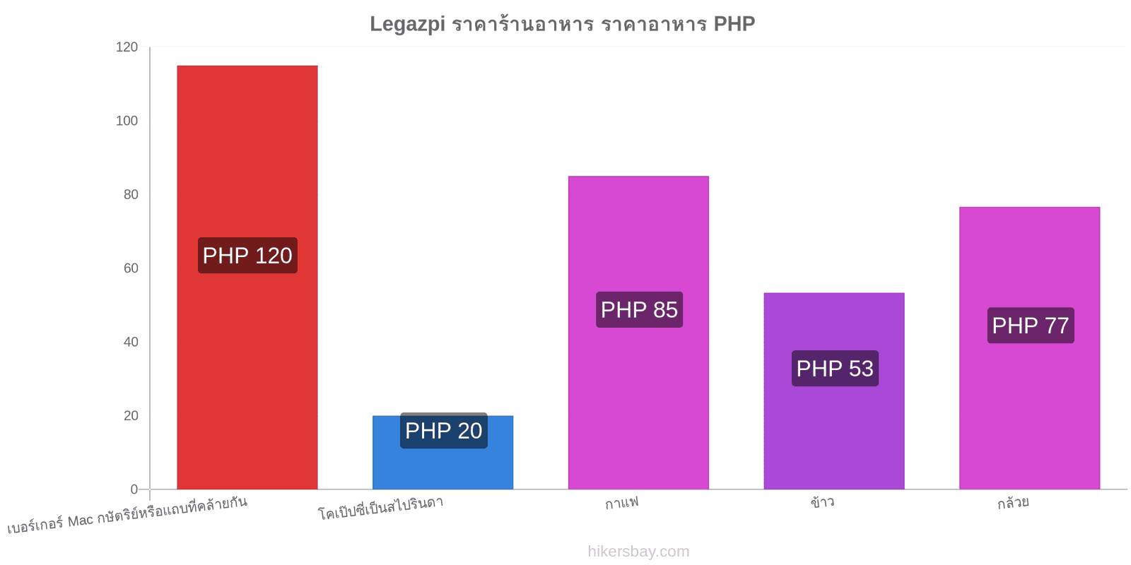 Legazpi การเปลี่ยนแปลงราคา hikersbay.com