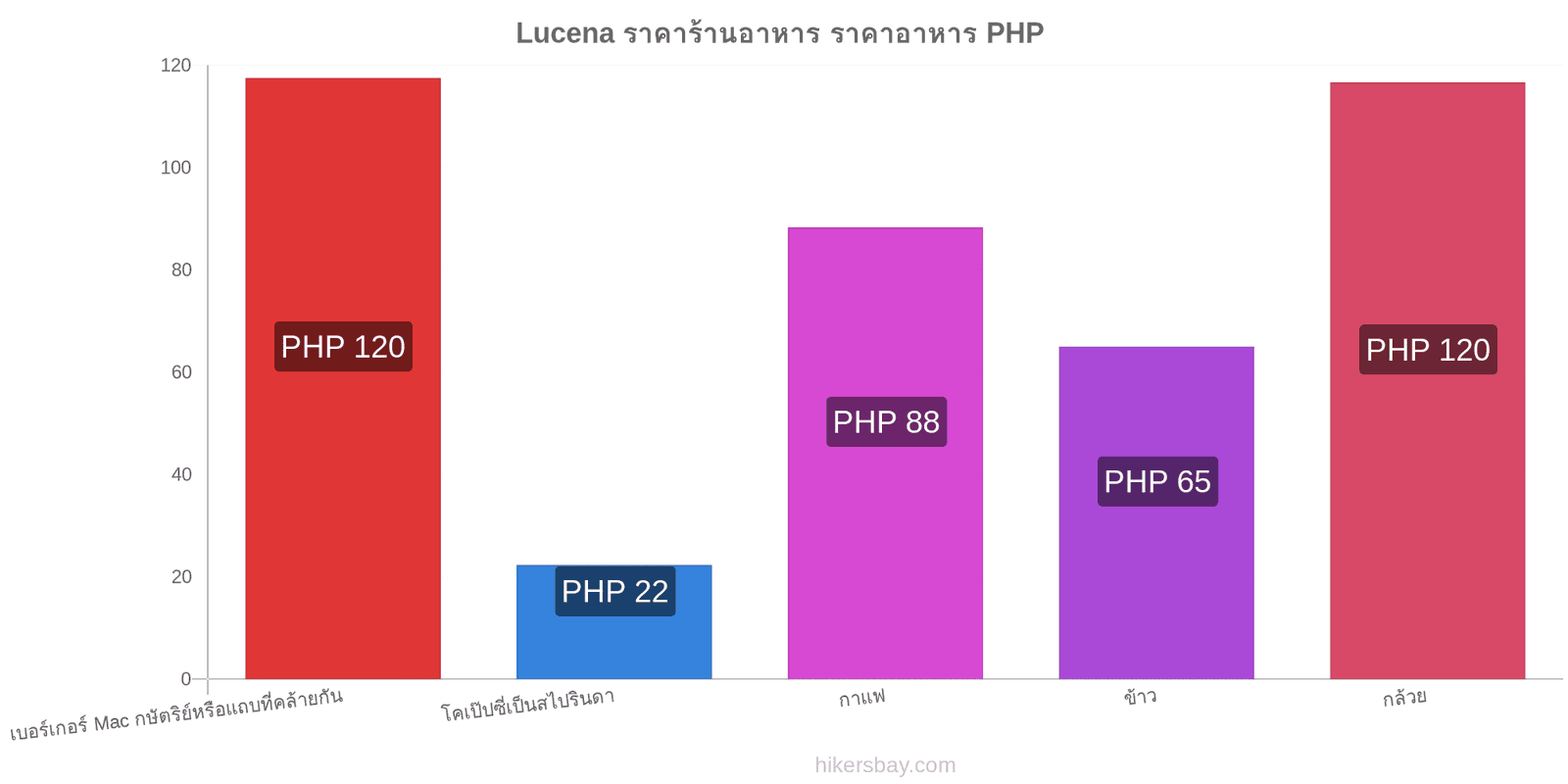 Lucena การเปลี่ยนแปลงราคา hikersbay.com