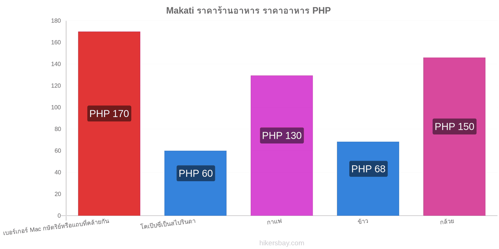 Makati การเปลี่ยนแปลงราคา hikersbay.com