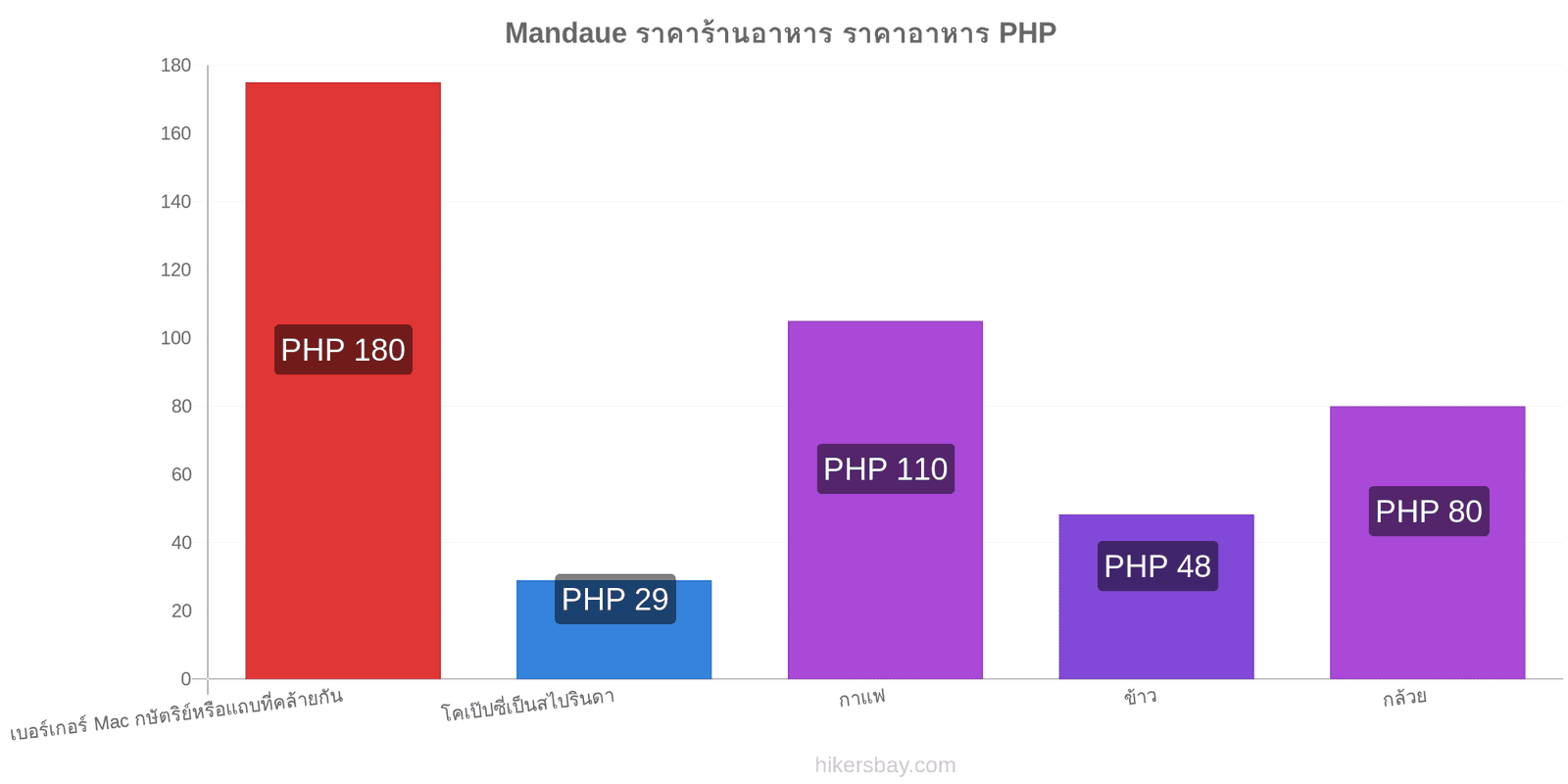 Mandaue การเปลี่ยนแปลงราคา hikersbay.com