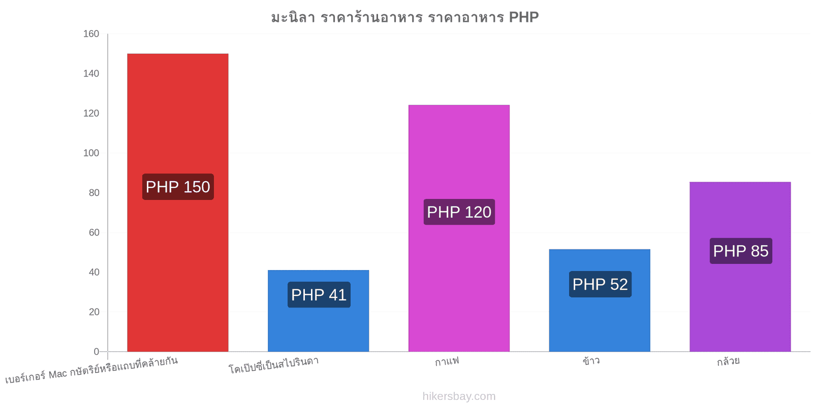 มะนิลา การเปลี่ยนแปลงราคา hikersbay.com