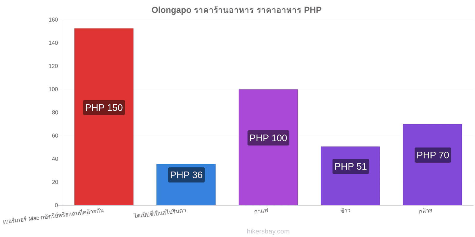 Olongapo การเปลี่ยนแปลงราคา hikersbay.com