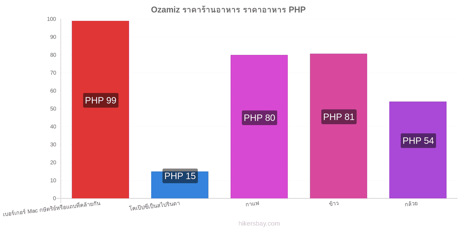 Ozamiz การเปลี่ยนแปลงราคา hikersbay.com