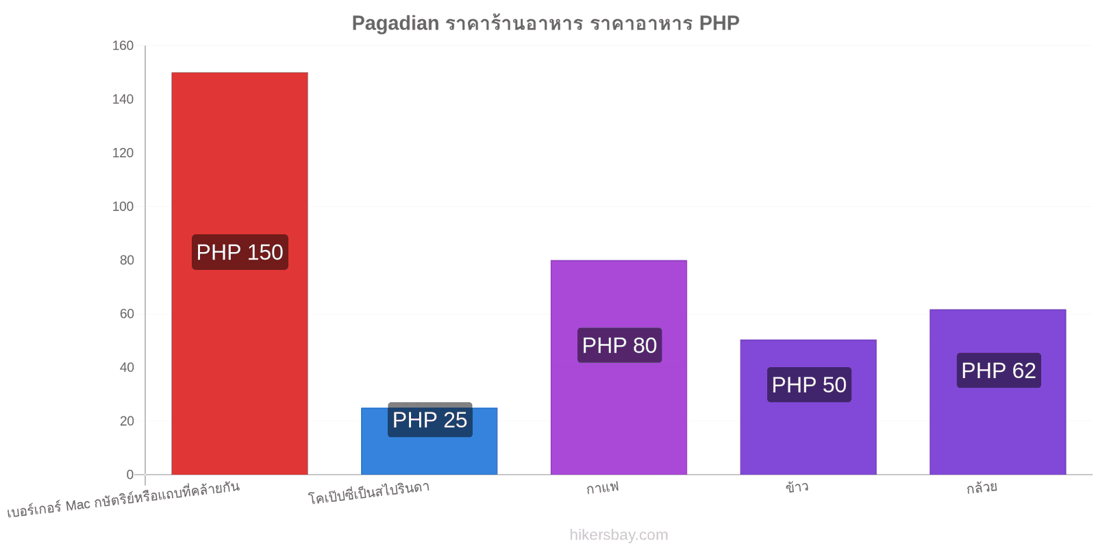 Pagadian การเปลี่ยนแปลงราคา hikersbay.com