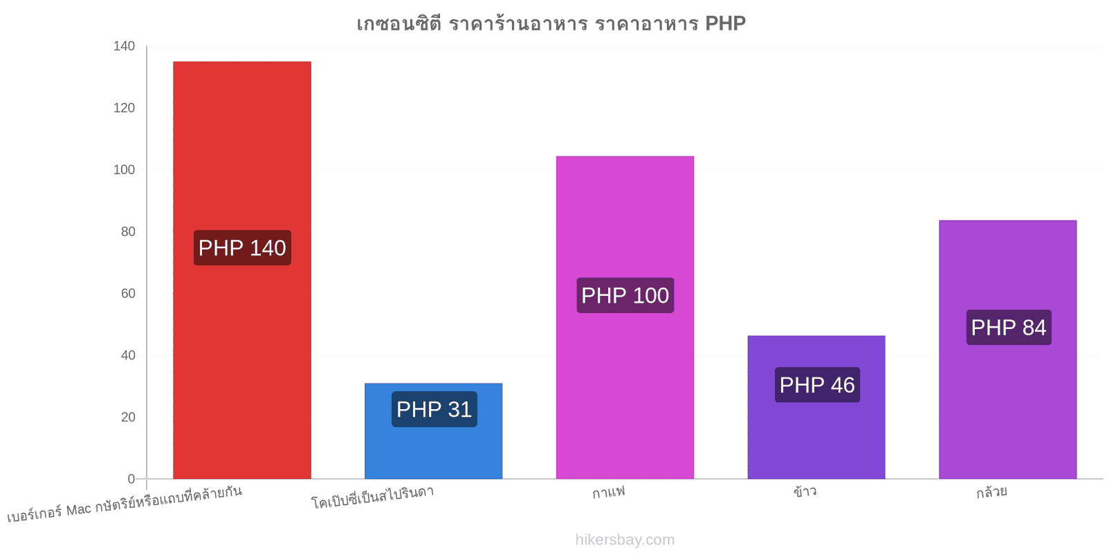 เกซอนซิตี การเปลี่ยนแปลงราคา hikersbay.com