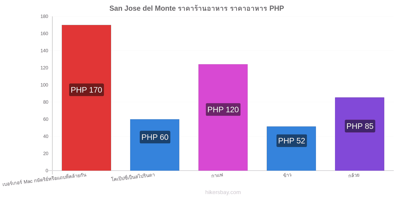 San Jose del Monte การเปลี่ยนแปลงราคา hikersbay.com