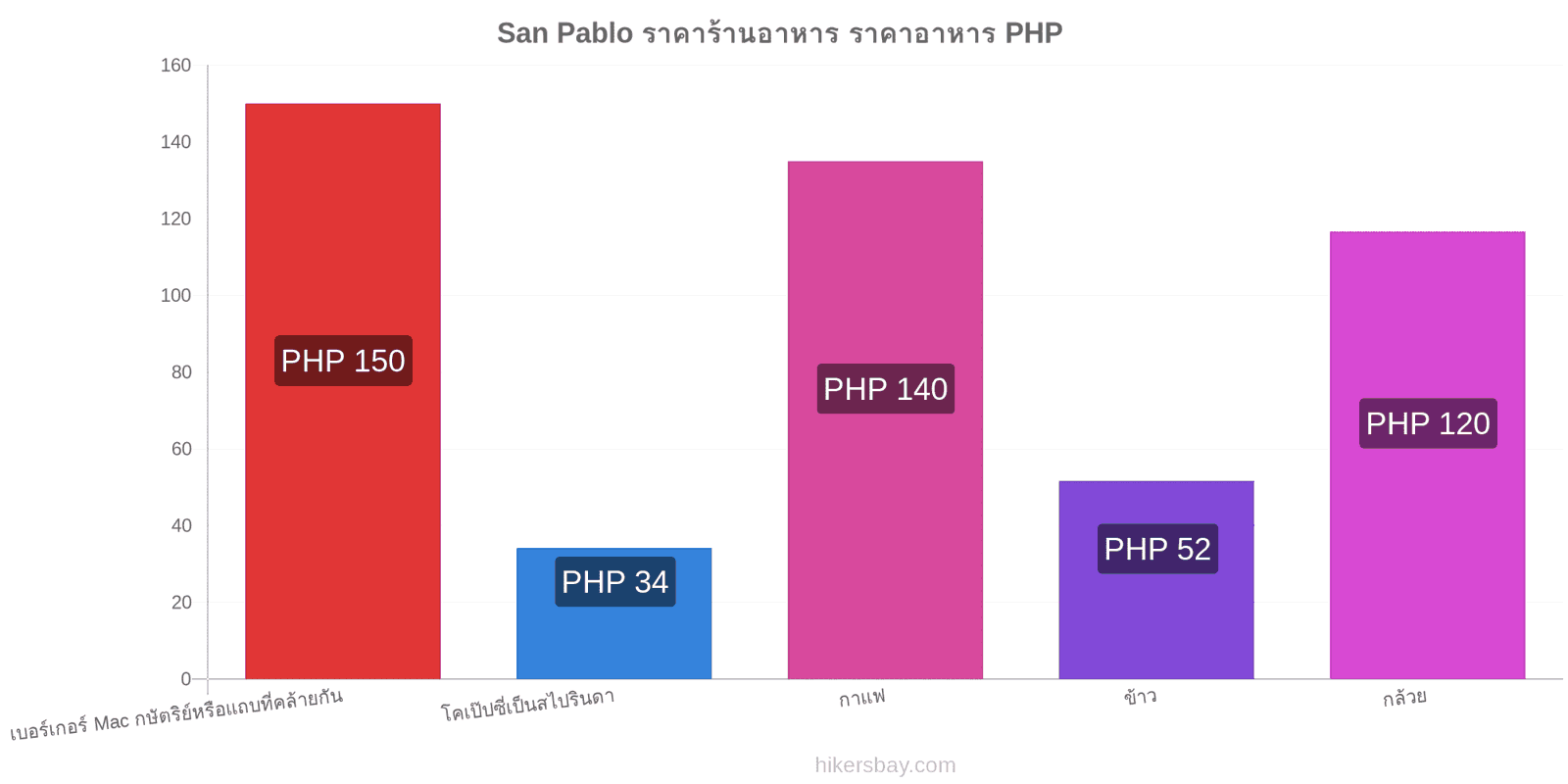 San Pablo การเปลี่ยนแปลงราคา hikersbay.com