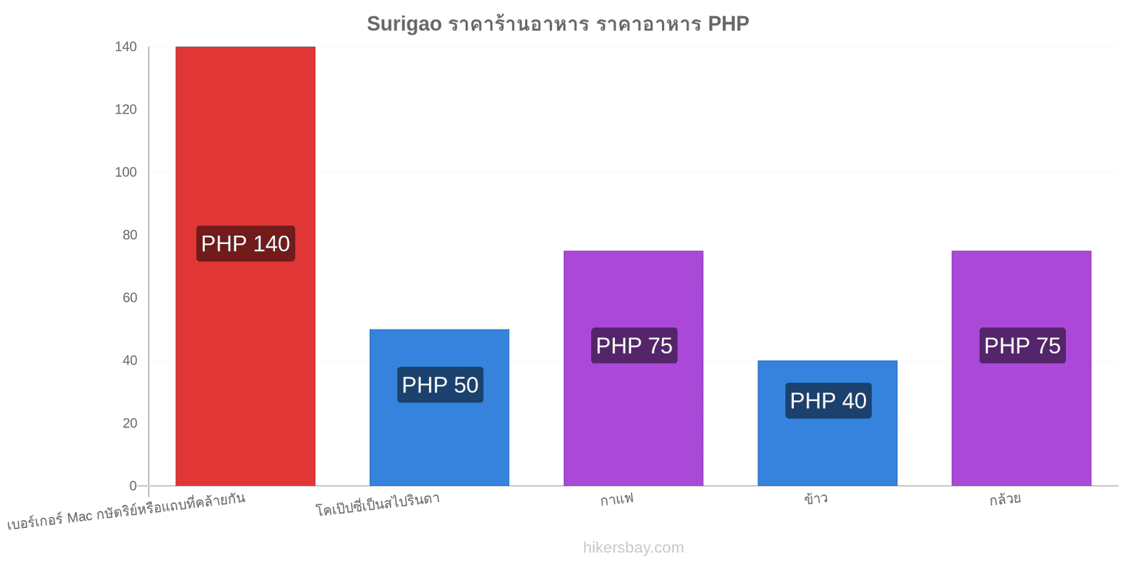 Surigao การเปลี่ยนแปลงราคา hikersbay.com