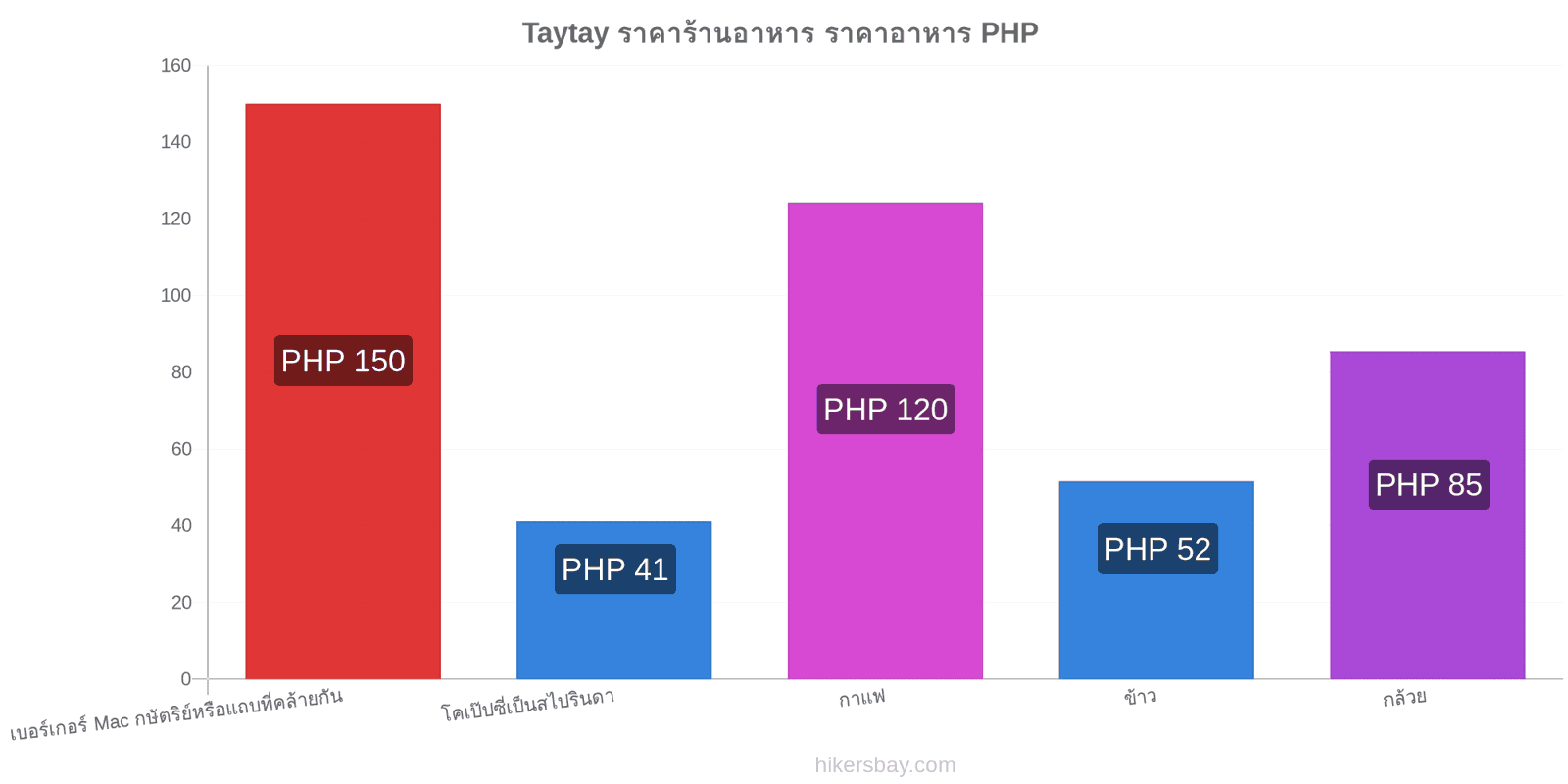 Taytay การเปลี่ยนแปลงราคา hikersbay.com