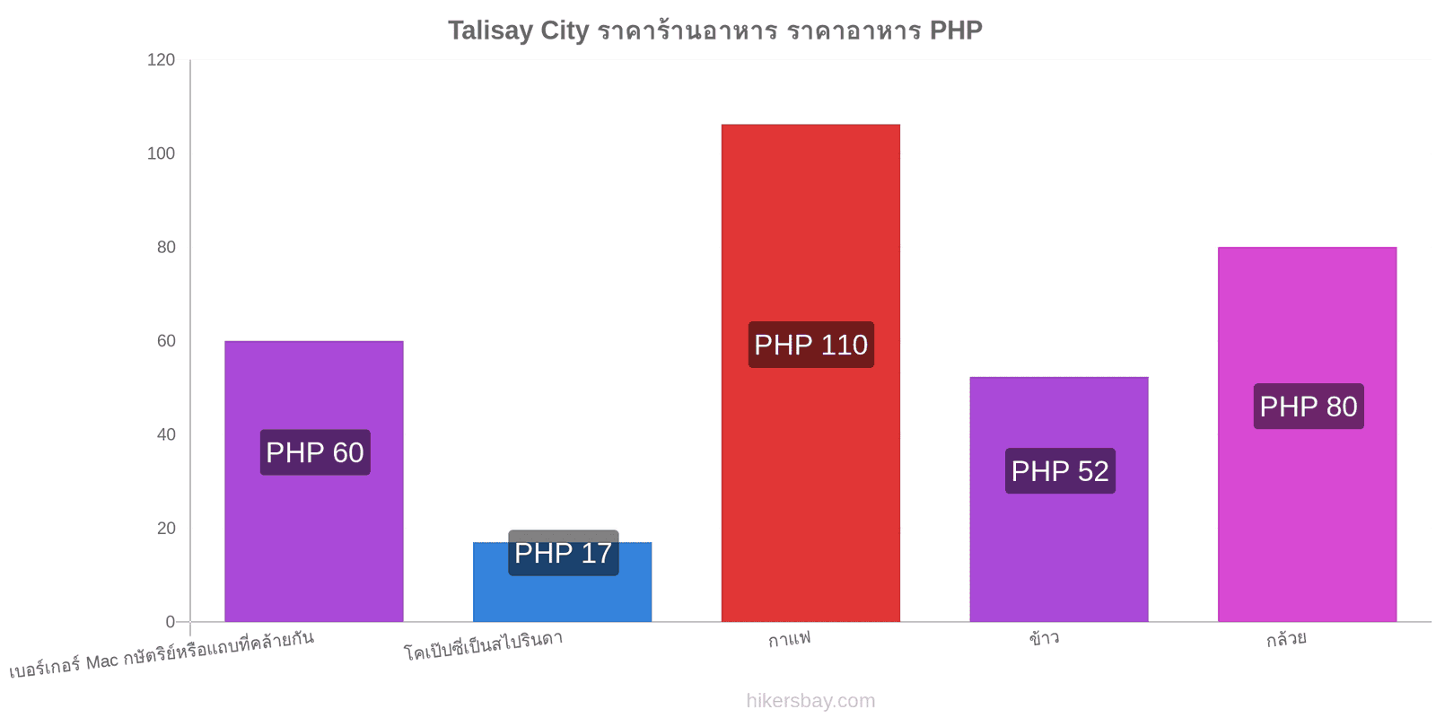 Talisay City การเปลี่ยนแปลงราคา hikersbay.com