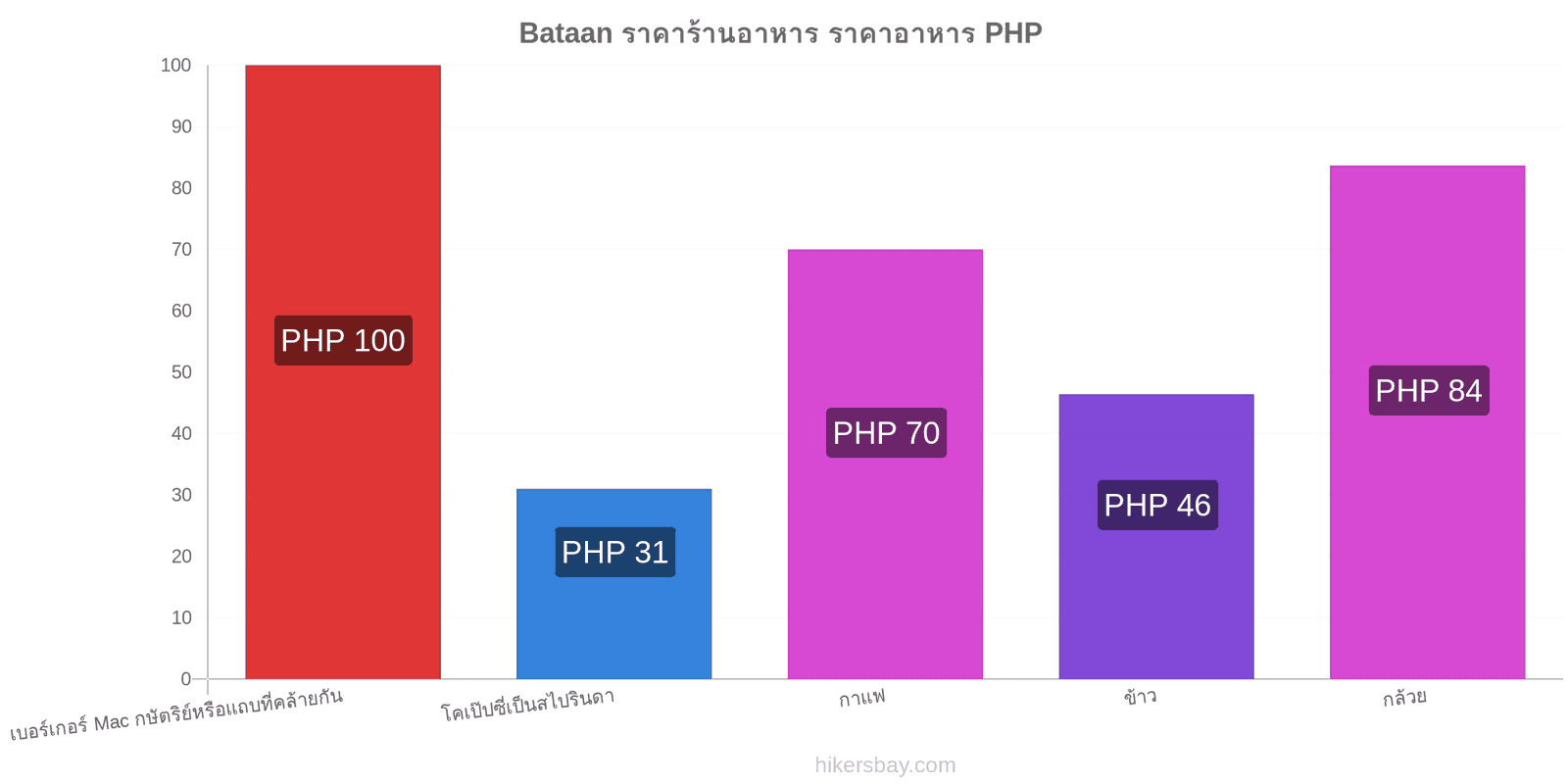 Bataan การเปลี่ยนแปลงราคา hikersbay.com