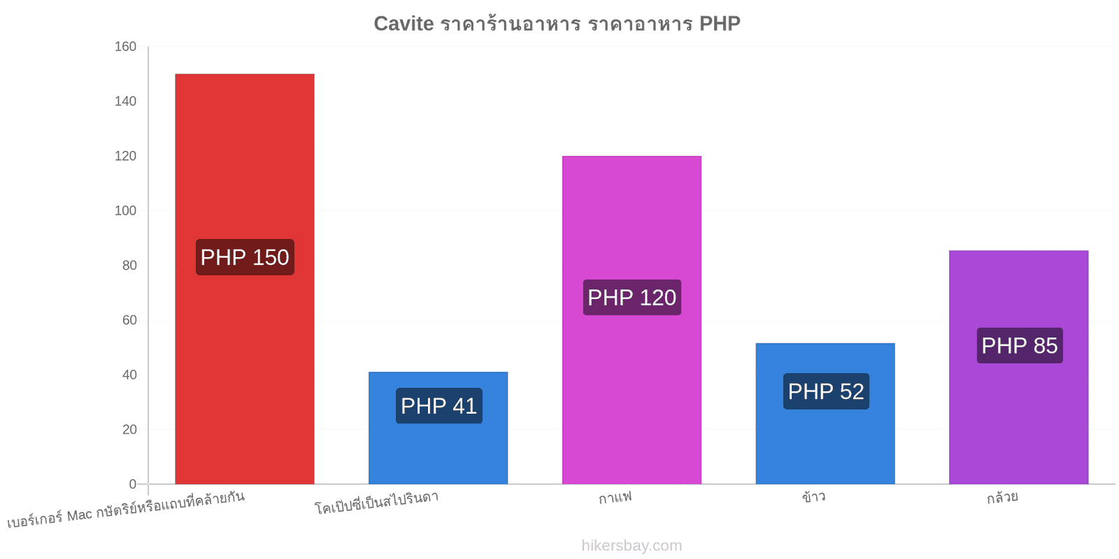 Cavite การเปลี่ยนแปลงราคา hikersbay.com