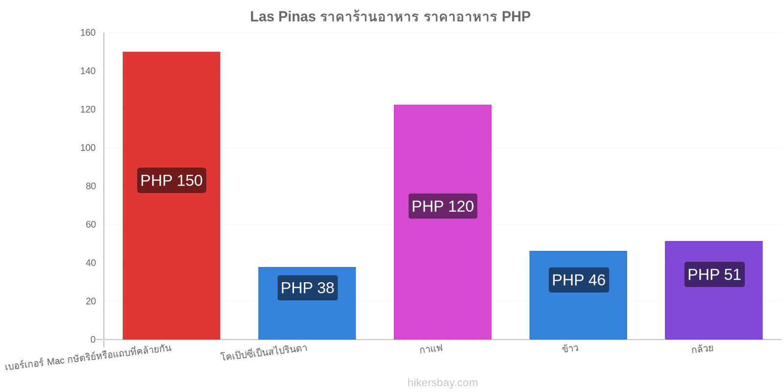 Las Pinas การเปลี่ยนแปลงราคา hikersbay.com