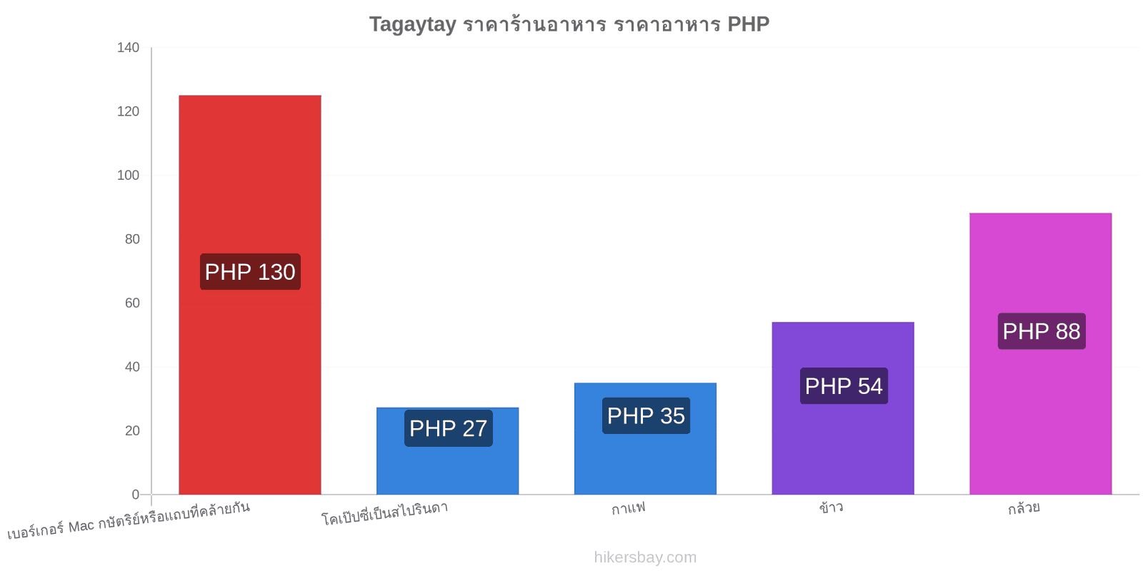 Tagaytay การเปลี่ยนแปลงราคา hikersbay.com