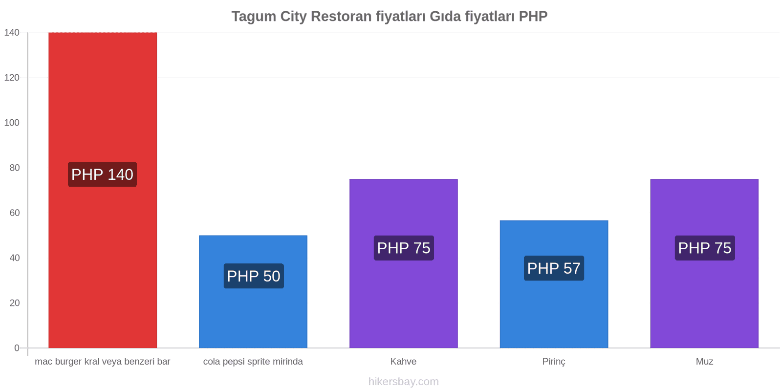 Tagum City fiyat değişiklikleri hikersbay.com