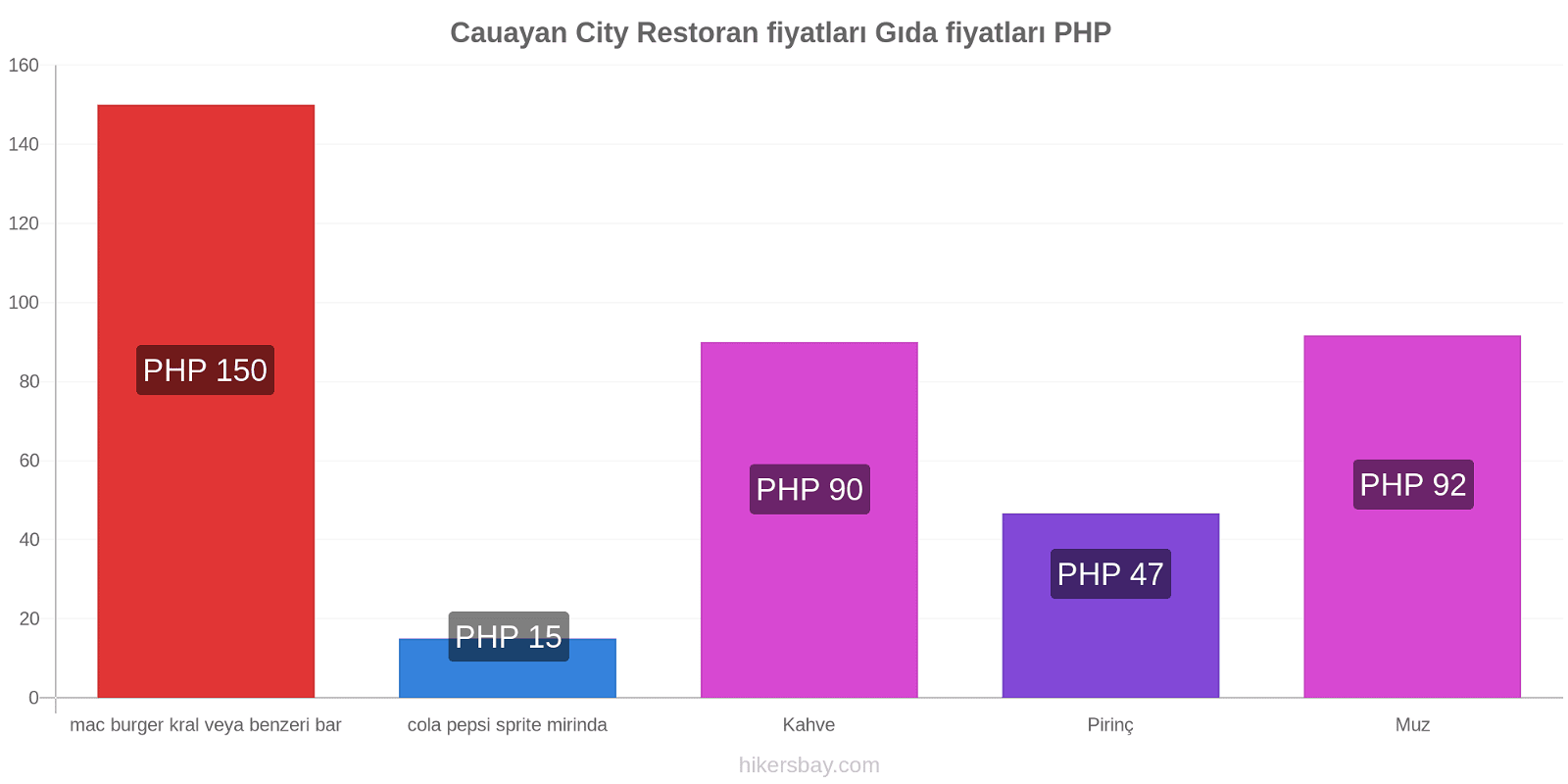 Cauayan City fiyat değişiklikleri hikersbay.com