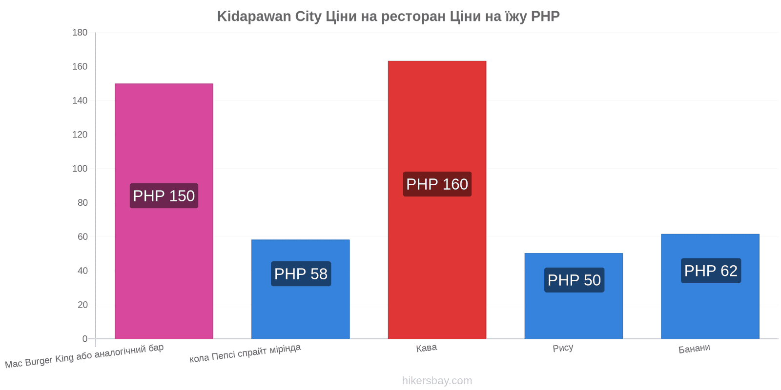 Kidapawan City зміни цін hikersbay.com