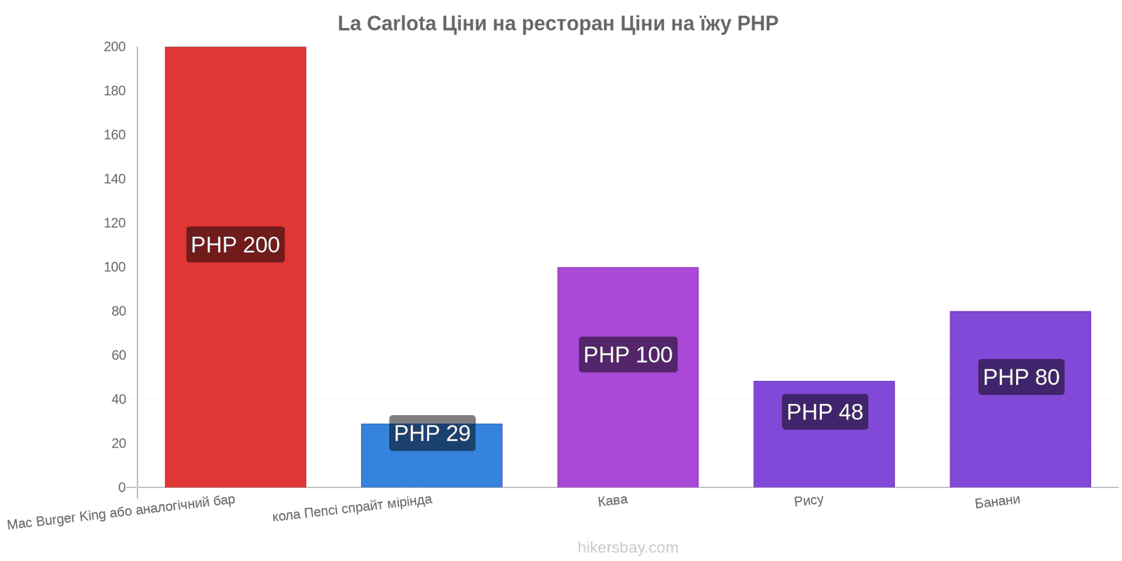 La Carlota зміни цін hikersbay.com