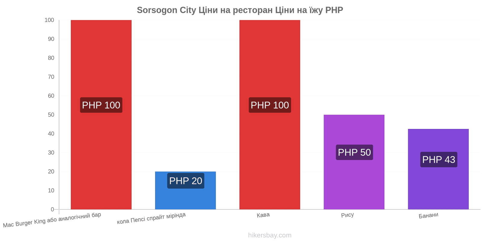 Sorsogon City зміни цін hikersbay.com