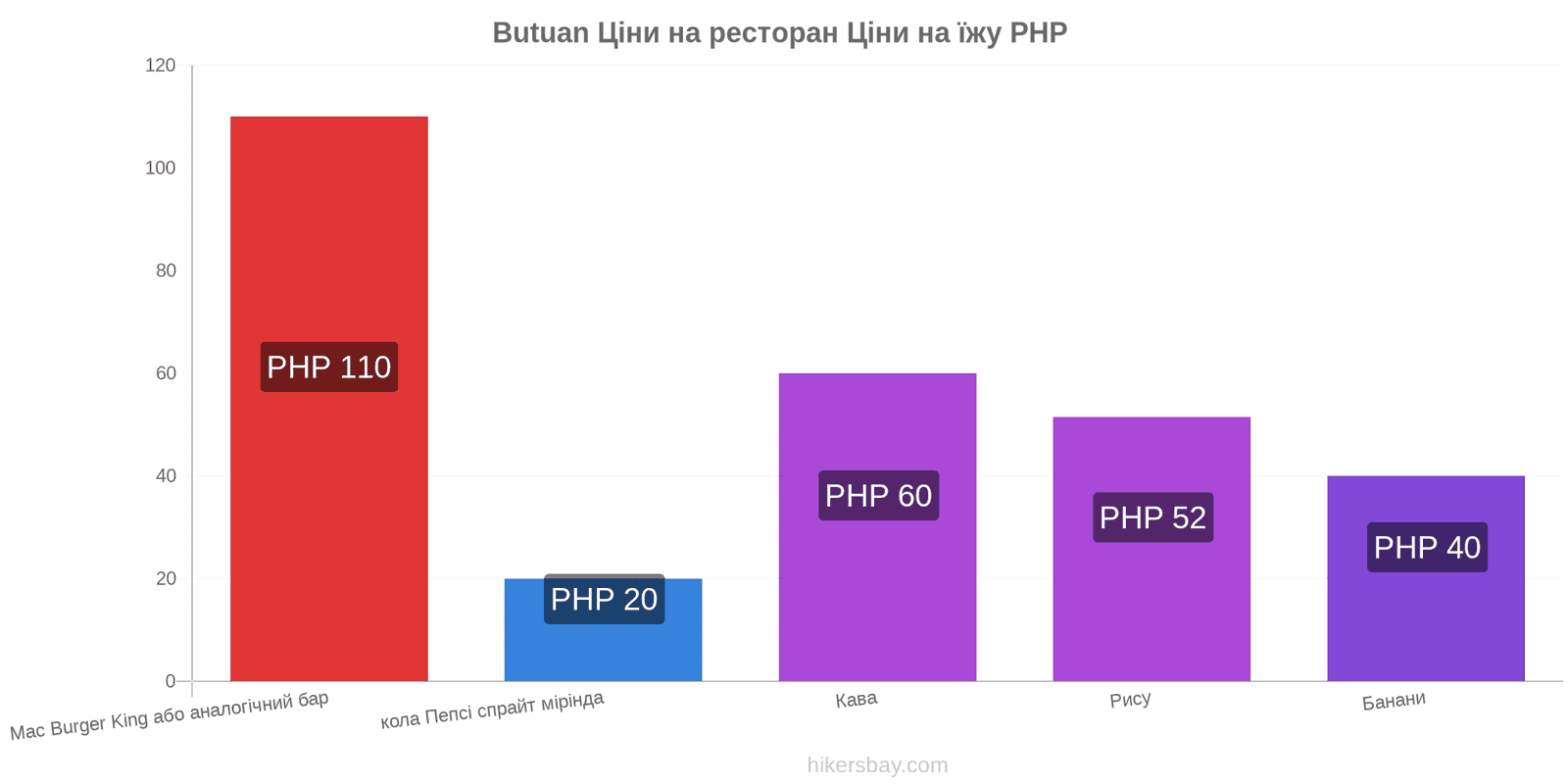 Butuan зміни цін hikersbay.com