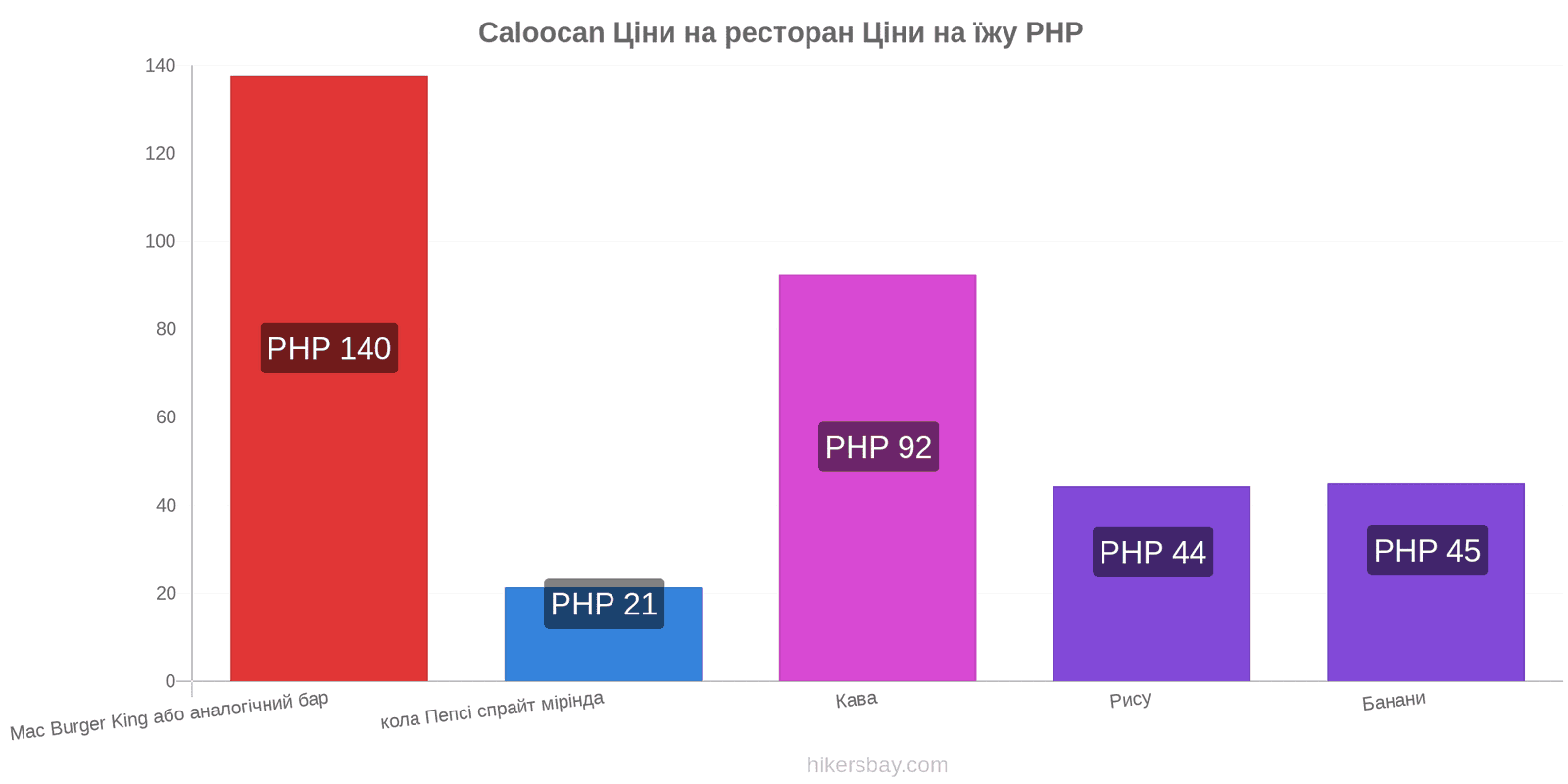 Caloocan зміни цін hikersbay.com