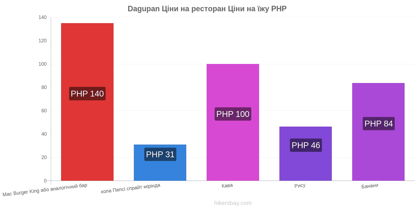 Dagupan зміни цін hikersbay.com