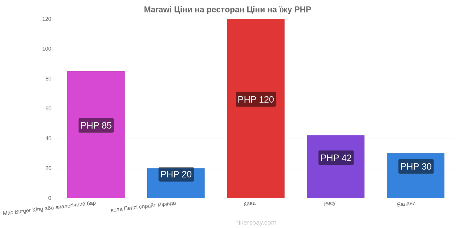 Marawi зміни цін hikersbay.com