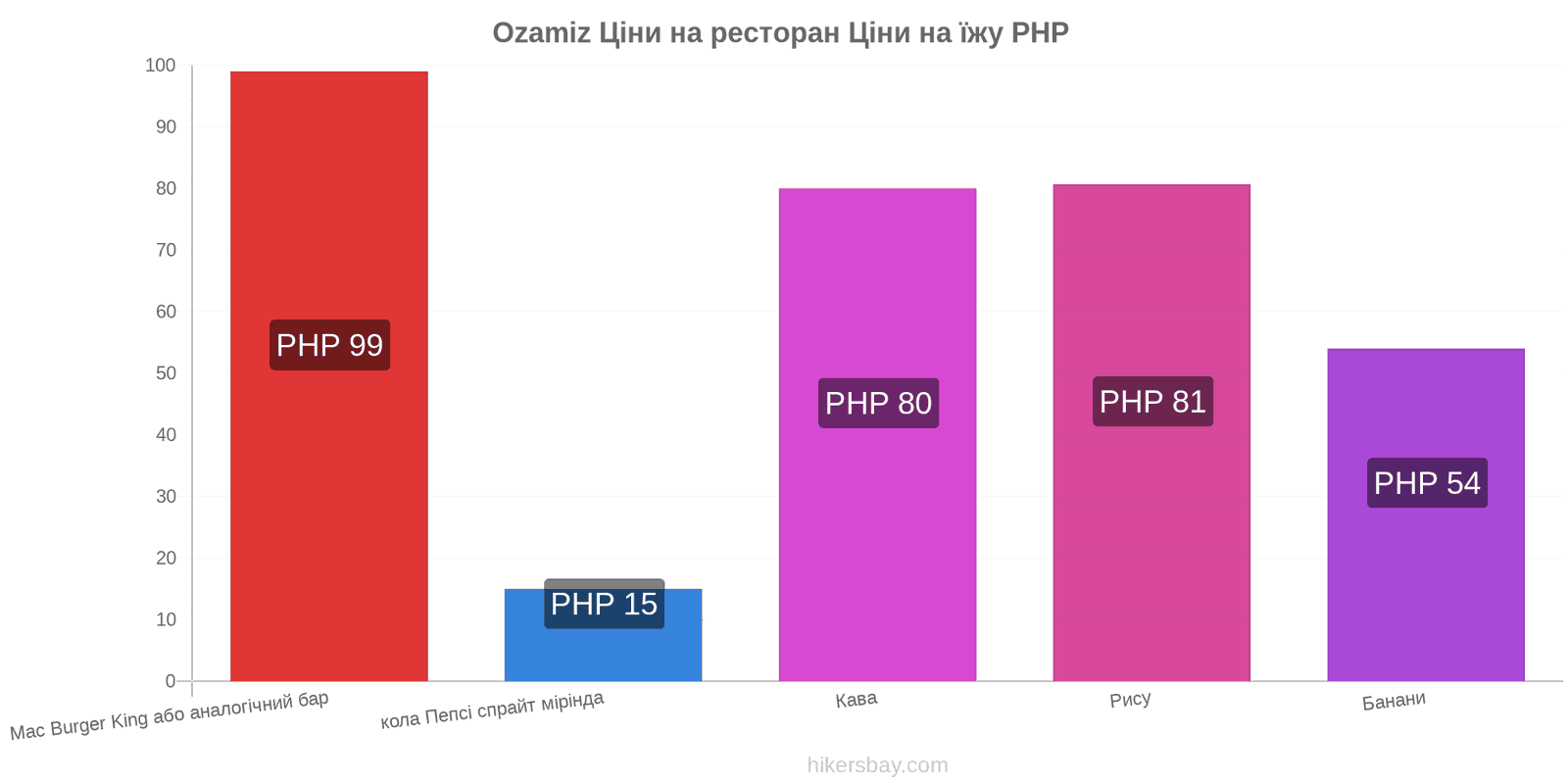 Ozamiz зміни цін hikersbay.com