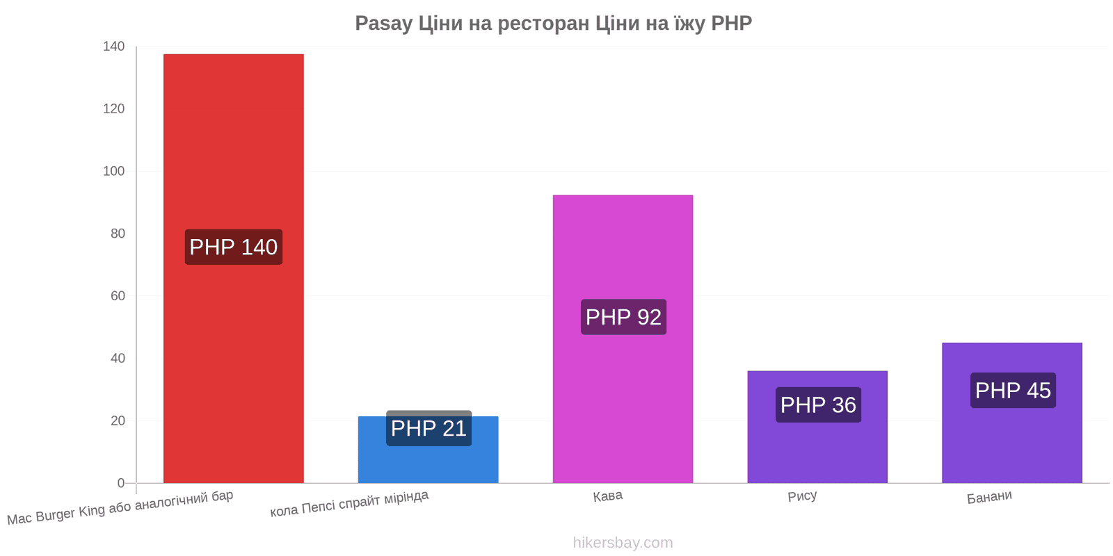 Pasay зміни цін hikersbay.com