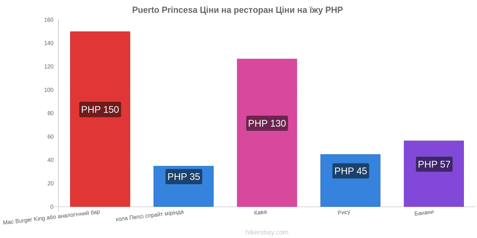 Puerto Princesa зміни цін hikersbay.com