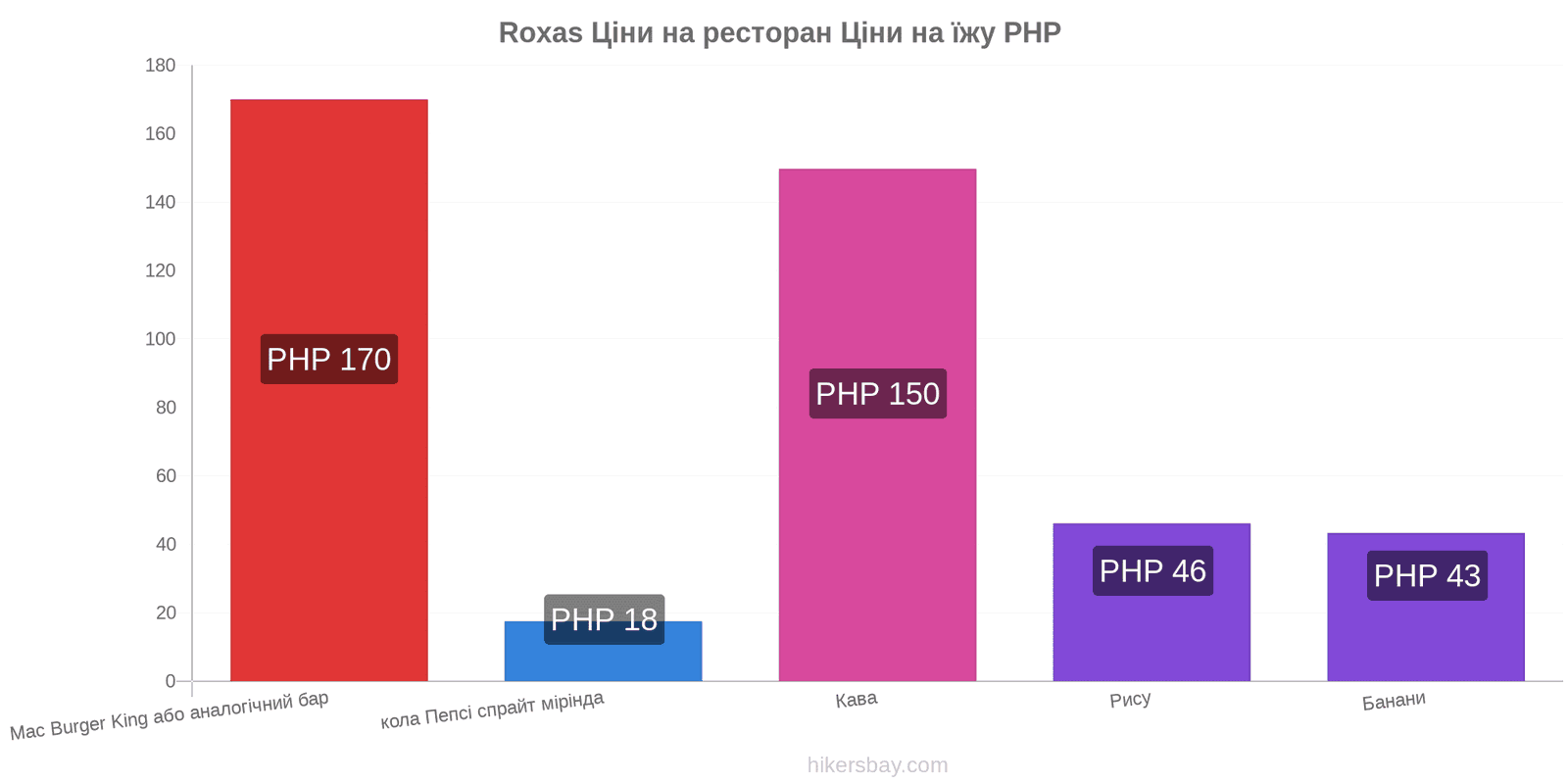 Roxas зміни цін hikersbay.com