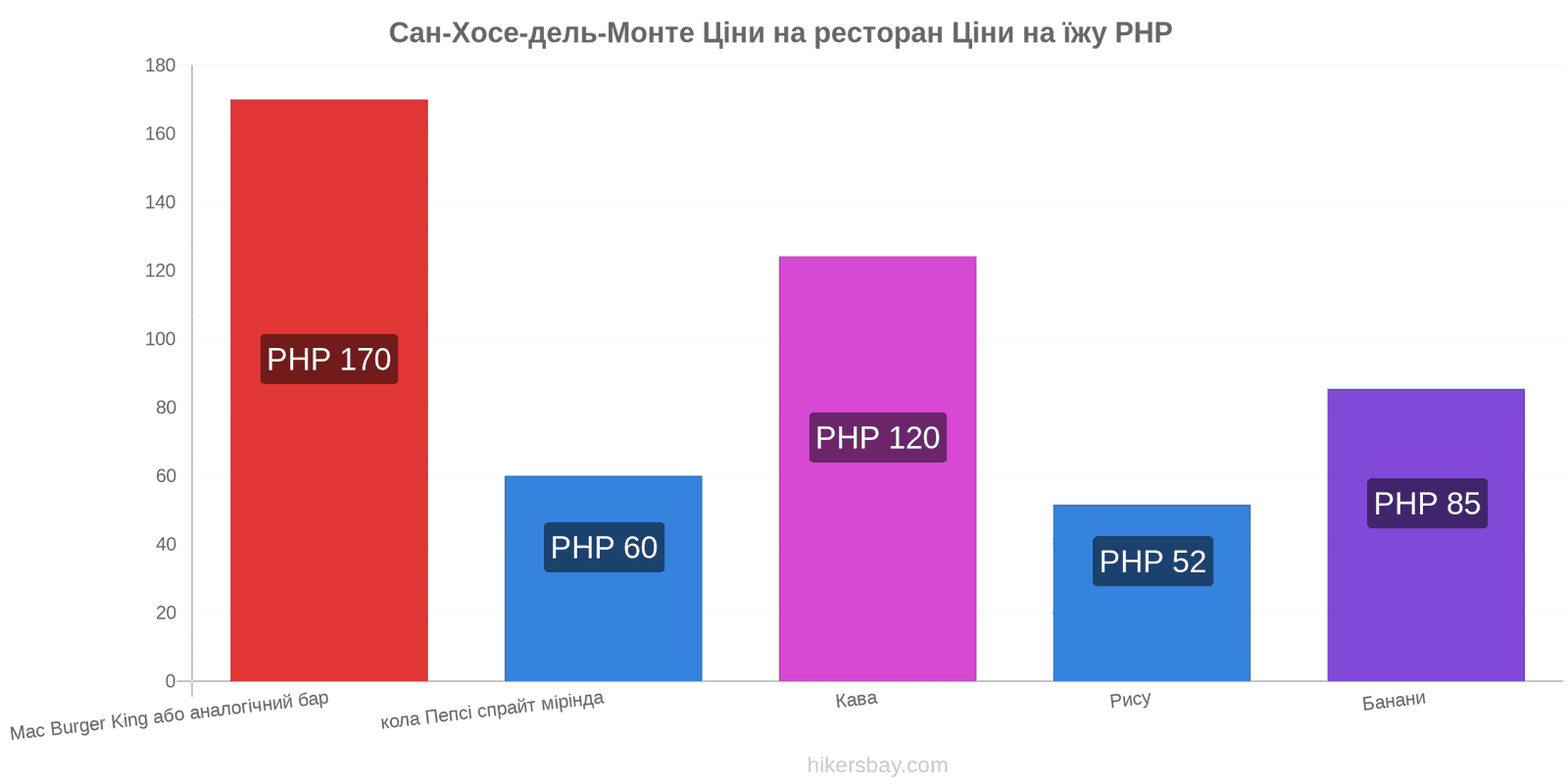 Сан-Хосе-дель-Монте зміни цін hikersbay.com