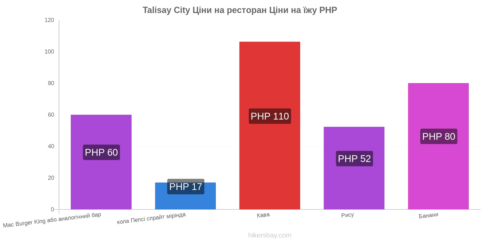 Talisay City зміни цін hikersbay.com