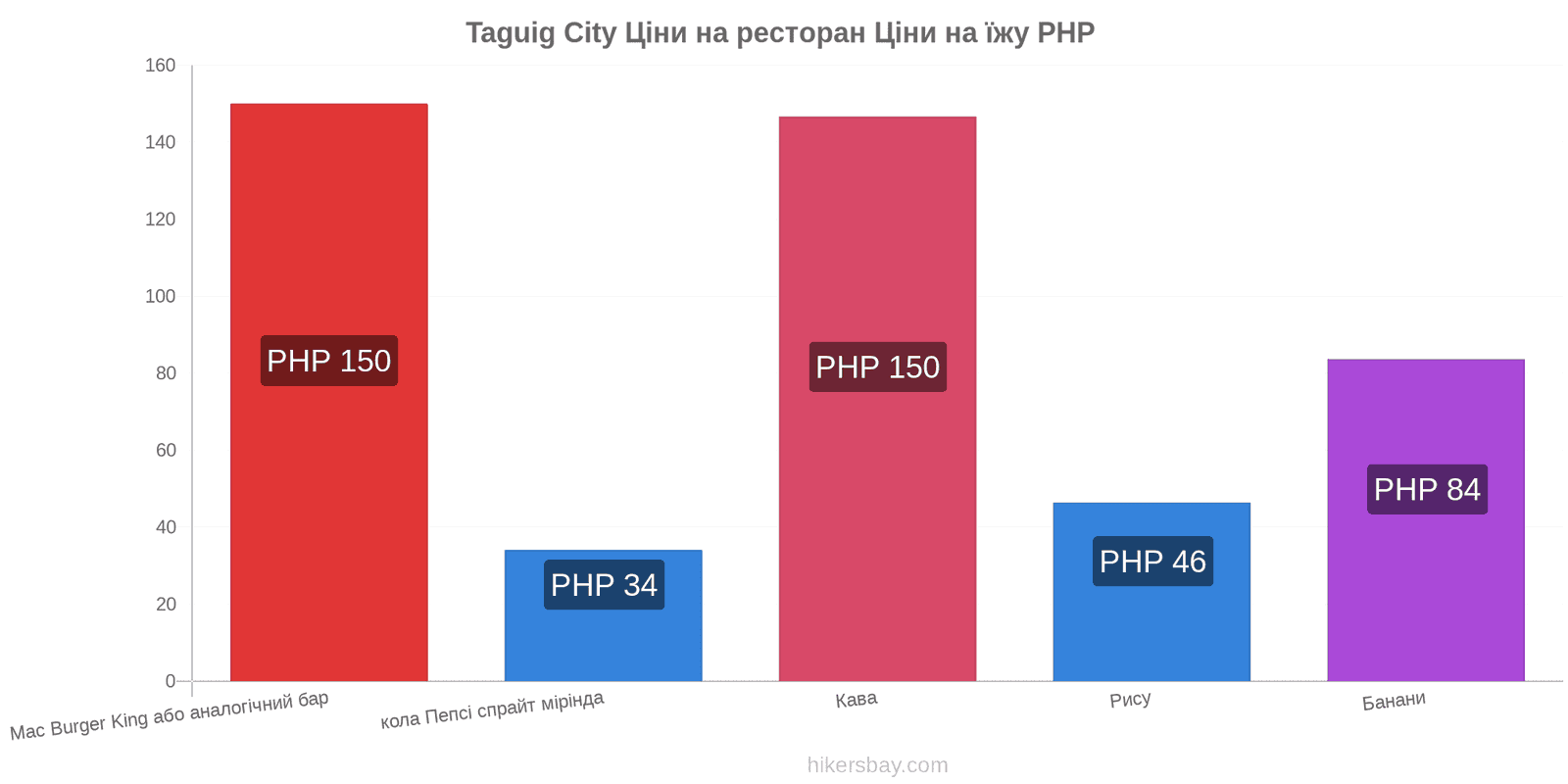 Taguig City зміни цін hikersbay.com