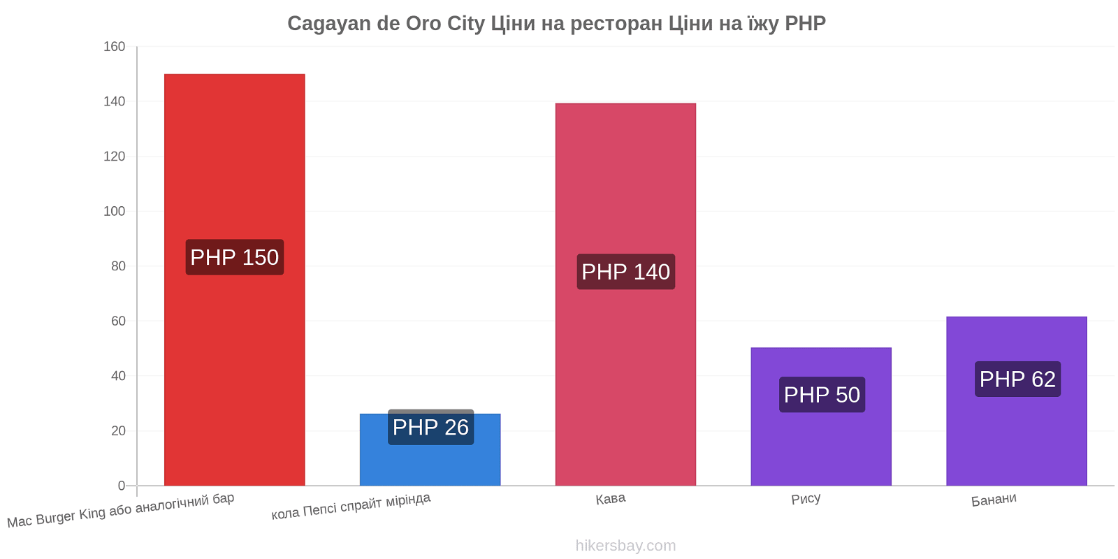 Cagayan de Oro City зміни цін hikersbay.com