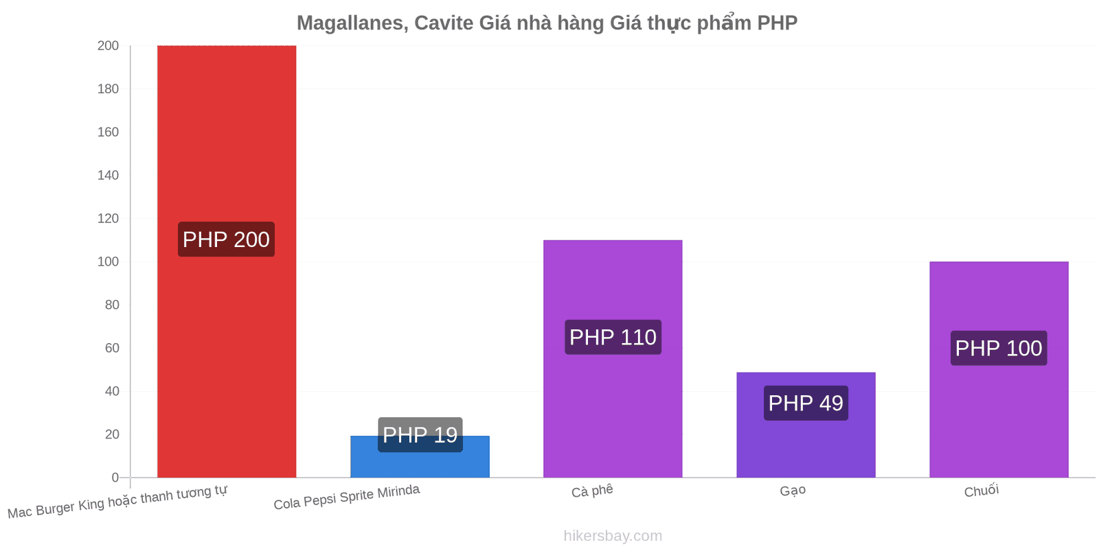 Magallanes, Cavite thay đổi giá cả hikersbay.com