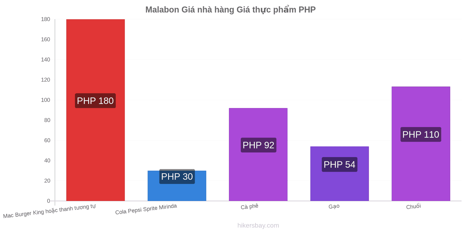 Malabon thay đổi giá cả hikersbay.com