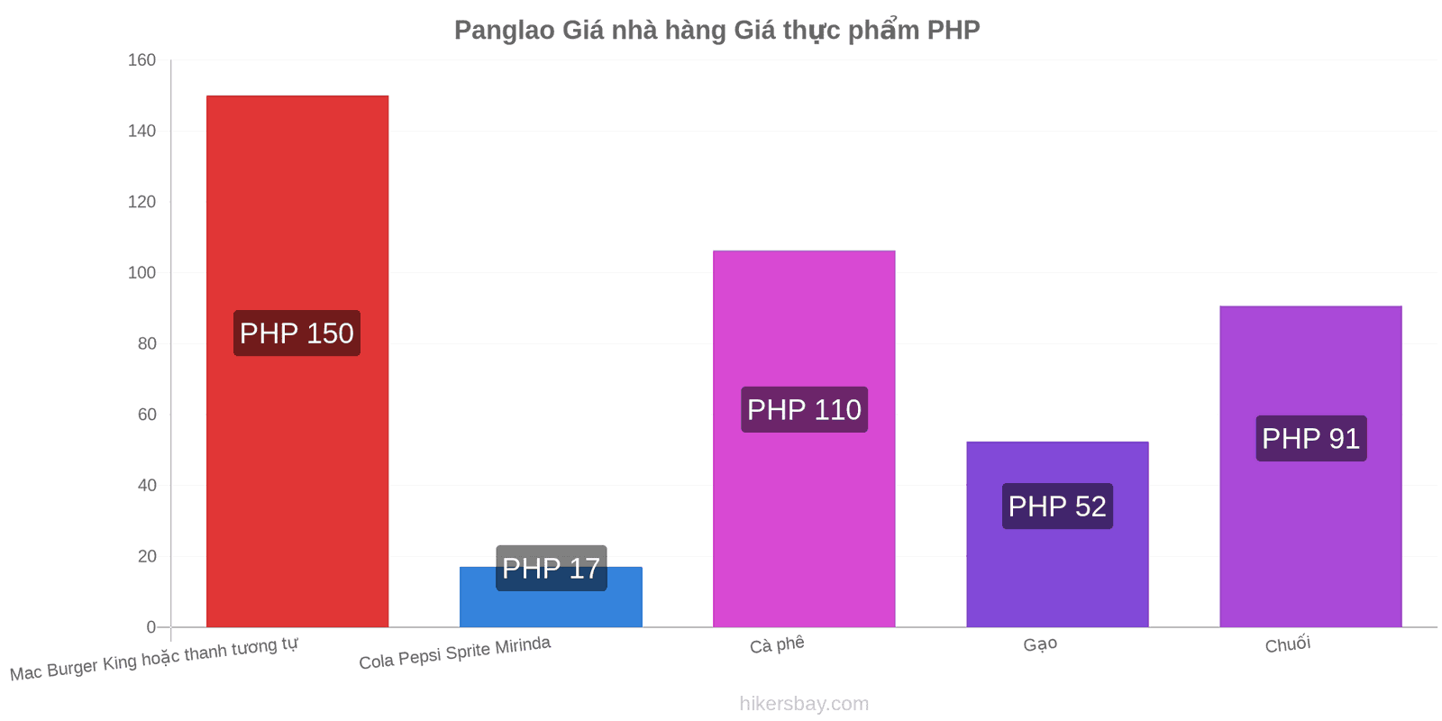 Panglao thay đổi giá cả hikersbay.com