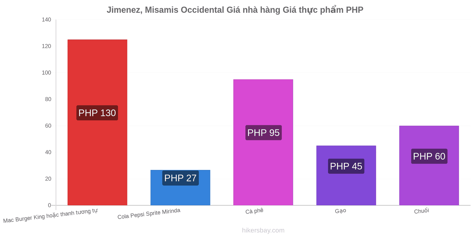 Jimenez, Misamis Occidental thay đổi giá cả hikersbay.com