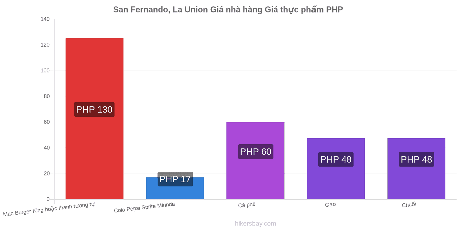 San Fernando, La Union thay đổi giá cả hikersbay.com