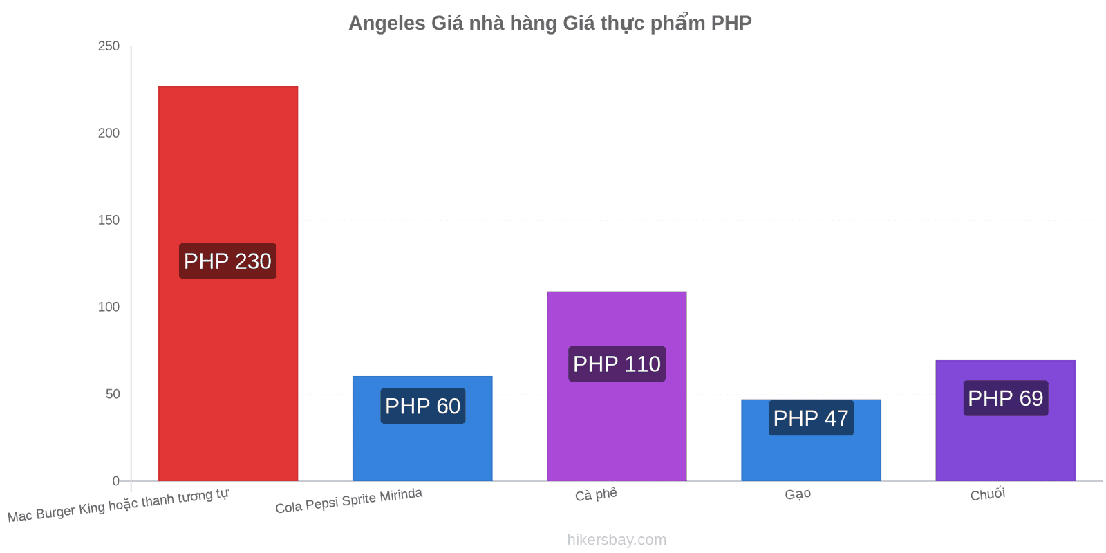 Angeles thay đổi giá cả hikersbay.com