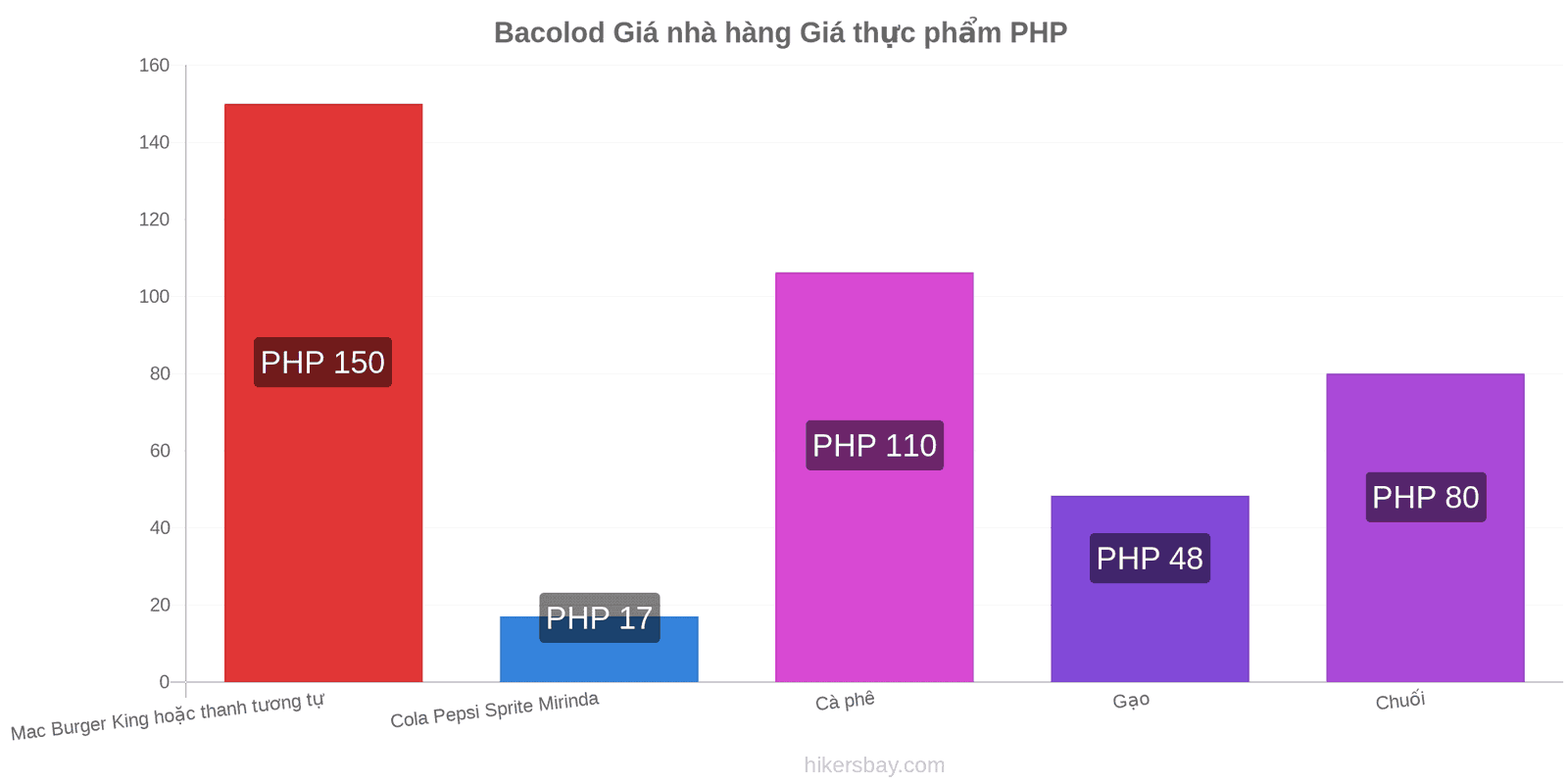 Bacolod thay đổi giá cả hikersbay.com