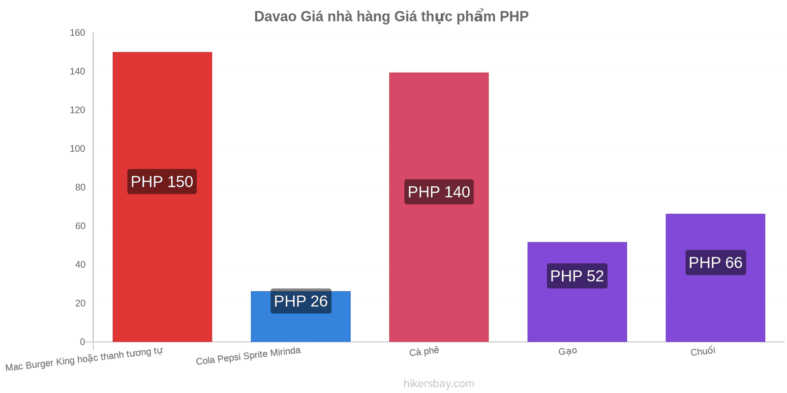 Davao thay đổi giá cả hikersbay.com