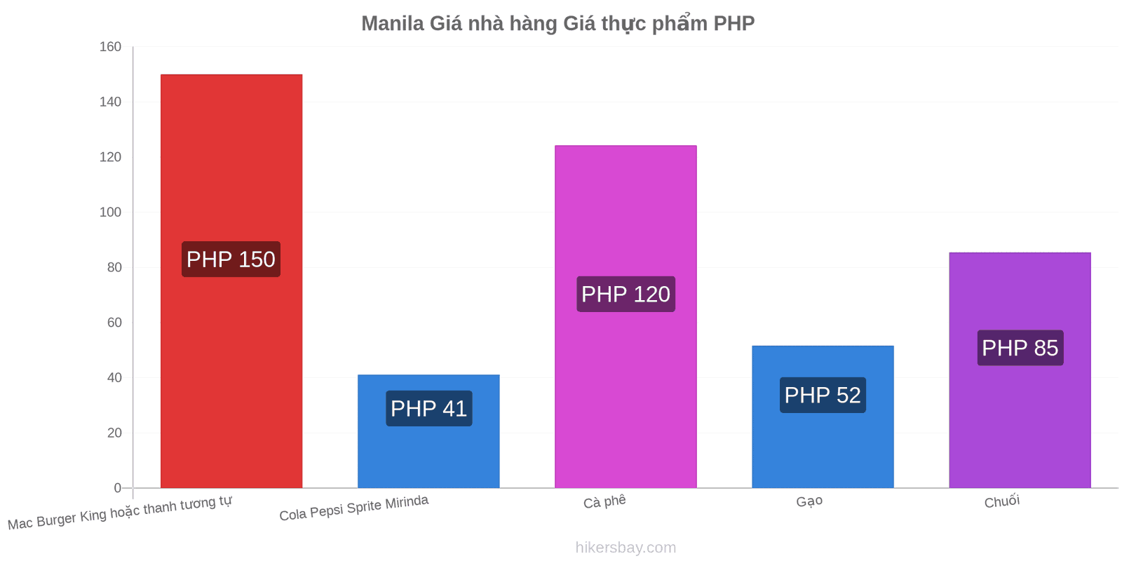 Manila thay đổi giá cả hikersbay.com