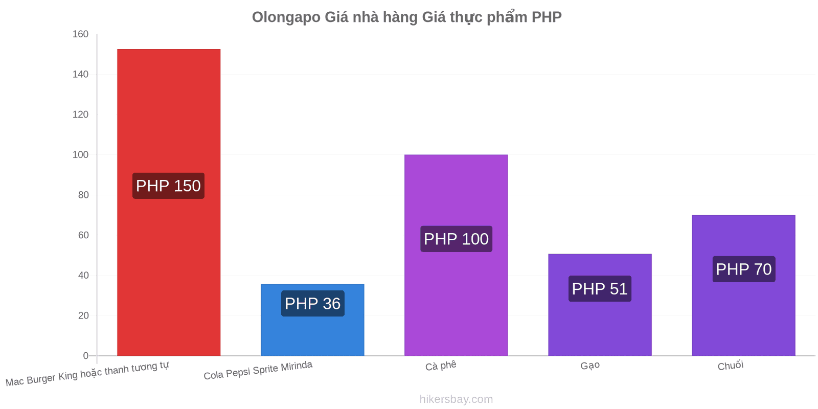 Olongapo thay đổi giá cả hikersbay.com