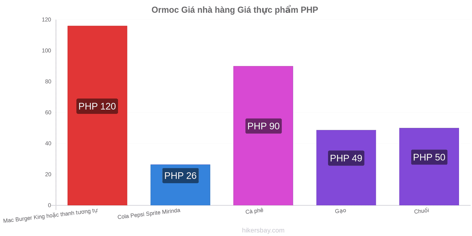 Ormoc thay đổi giá cả hikersbay.com