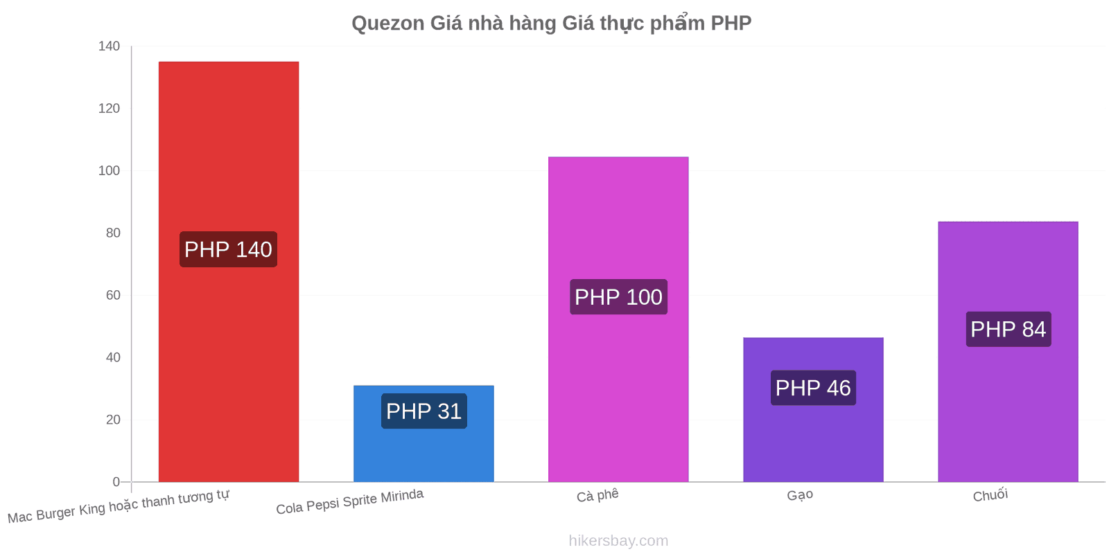 Quezon thay đổi giá cả hikersbay.com