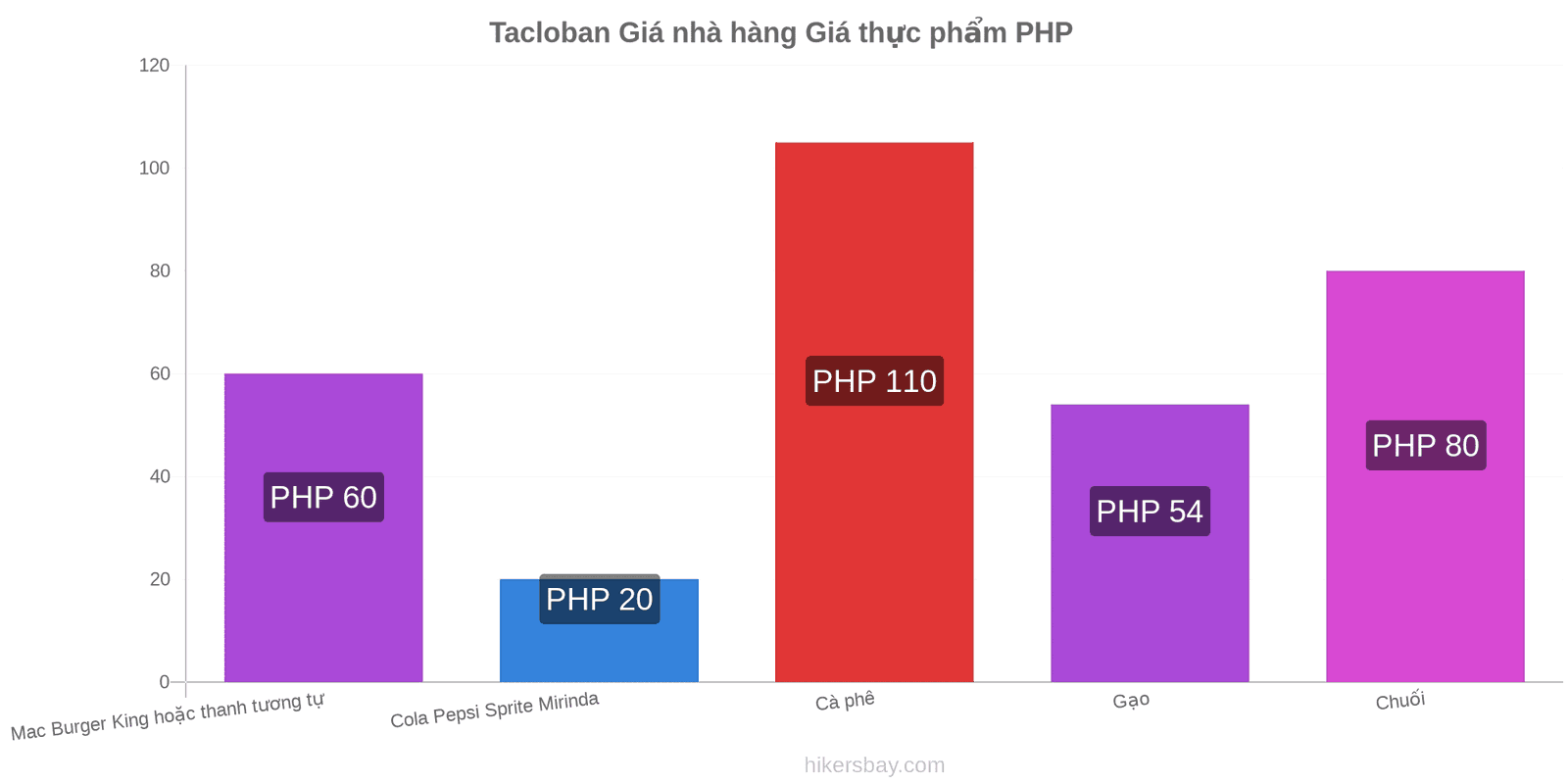 Tacloban thay đổi giá cả hikersbay.com